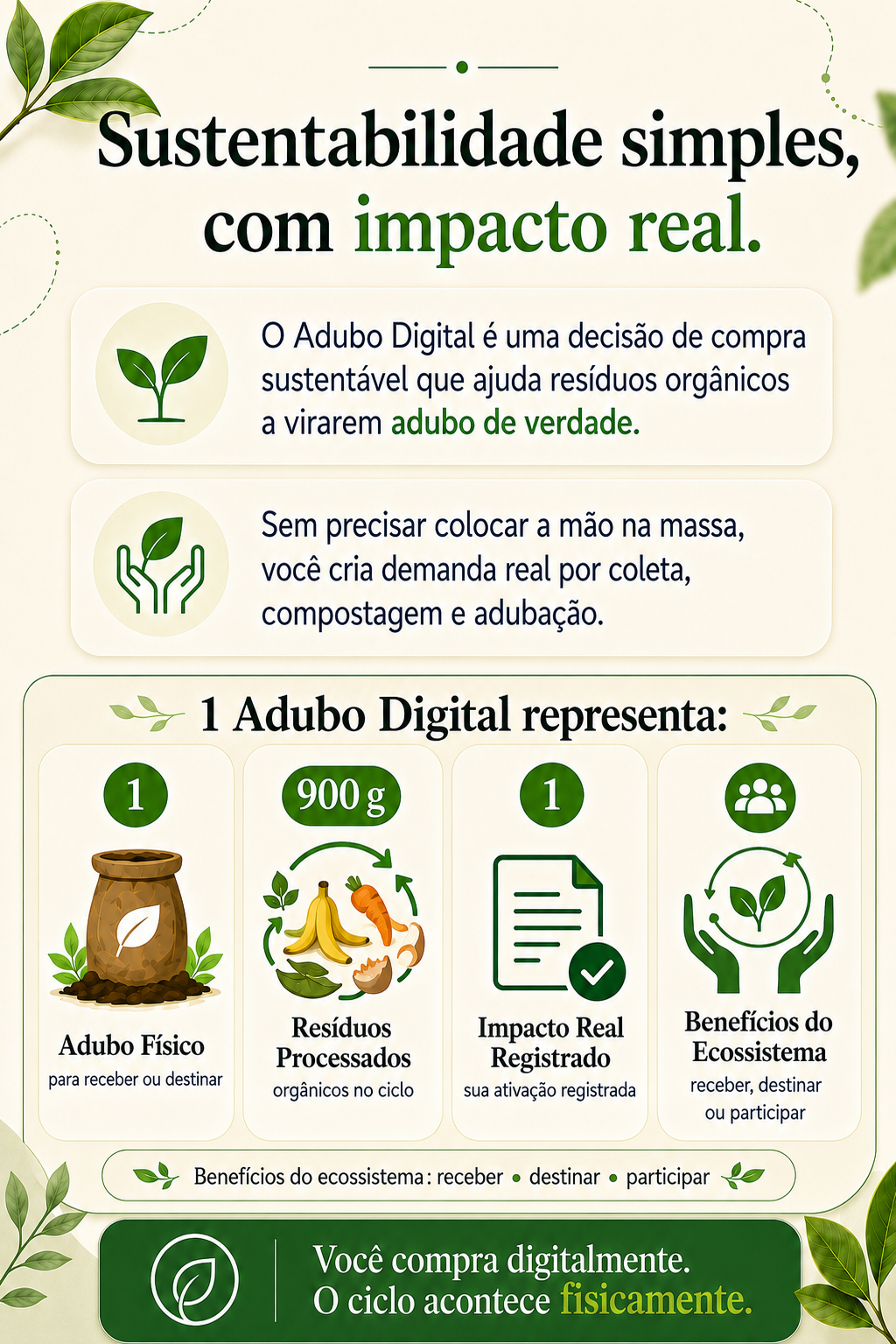 Infográfico do Adubo Digital explicando como uma compra sustentável ativa adubo físico, processamento de resíduo orgânico e Impacto Real Registrado.